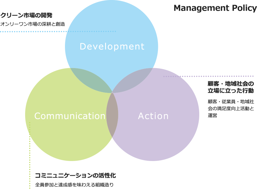 Management policy chart