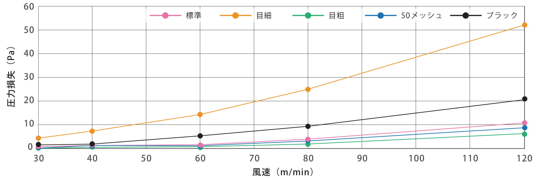 圧力損失測定結果