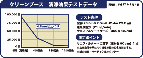 クリーンブース　清浄効果テストデータ