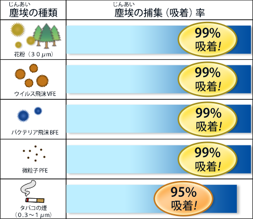 塵埃の種類と捕集（吸着）率