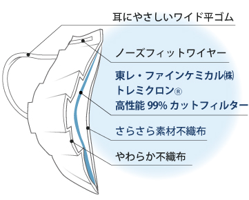 もっと とるとる電石マスク ふつうサイズ断面図