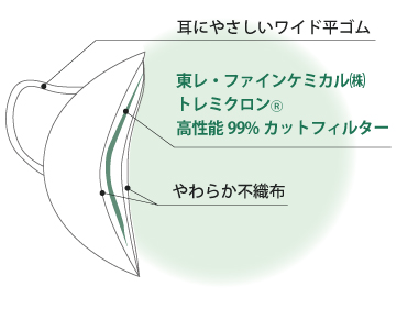 もっと とるとる電石マスク 立体型断面図