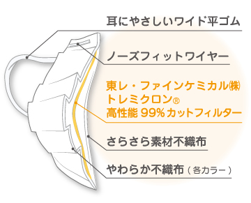 もっと とるとる電石マスク 園児・低学年用断面図