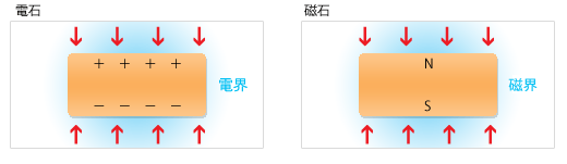 電石と磁石の対比図