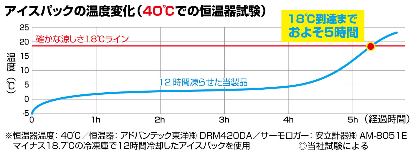 アイスパックの温度変化のグラフ（40度での恒温器試験）18度到達までおよそ5時間