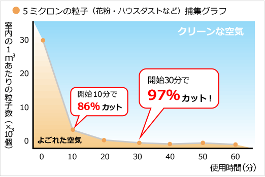 5ミクロンの粒子（花粉・ハウスダストなど）捕集グラフ