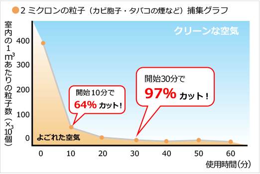 2ミクロンの粒子（カビ胞子・タバコの煙など）捕集グラフ