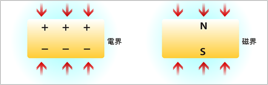 電石と磁石の対比図