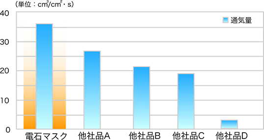 衛生不織布マスクにおける通気量の各社比較グラフ