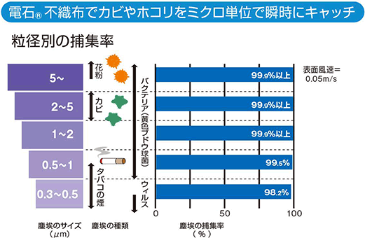 電石不織布でカビやホコリをミクロ単位で瞬時にキャッチ