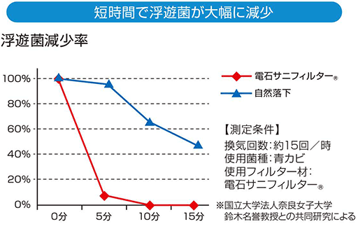 短時間で浮遊菌が大幅に減少