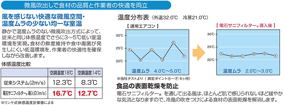 微量吹き出しで食材の品質と作業者の快適を両立