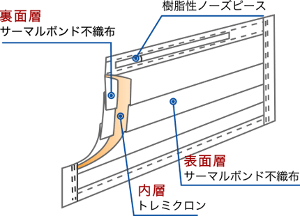 衛生マスク　機能・特長