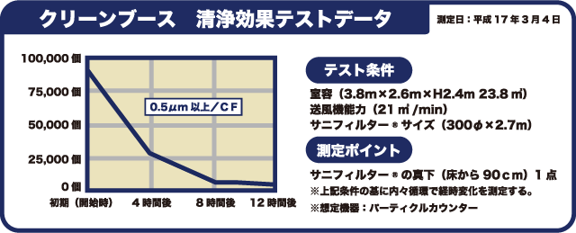 クリーンブース　機能　清浄効果テストデータ