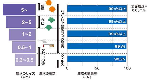 粒径別の捕集率