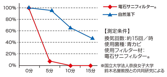 浮遊菌減少率