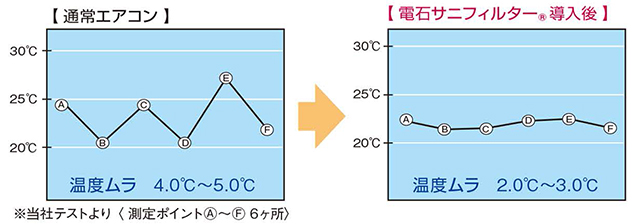 浮遊菌減少率