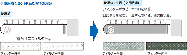 電石サニフィルターの交換時期について