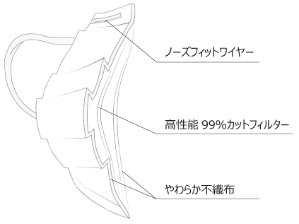 SR 3PLYマスクの断面図