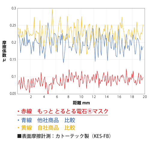 摩擦係数の比較試験結果 カトーテック製表面摩擦計測器使用