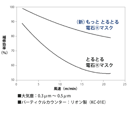 捕集効率の比較試験結果 旧商品との比較 リオン製パーティクルカウンター使用