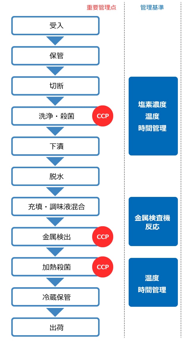 製造工程図（漬物を例とした図）