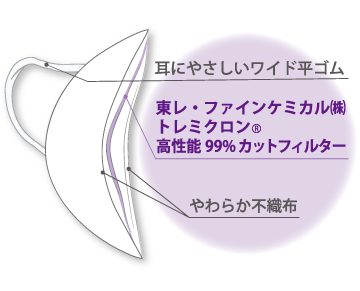 もっと とるとる電石マスク　立体型 PEAK-STYLE　断面図