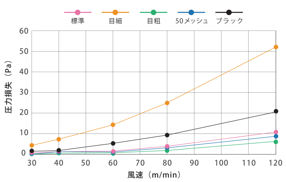 圧力損失測定結果